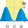 Merrimacport tide chart for Monday, May 31, 2021