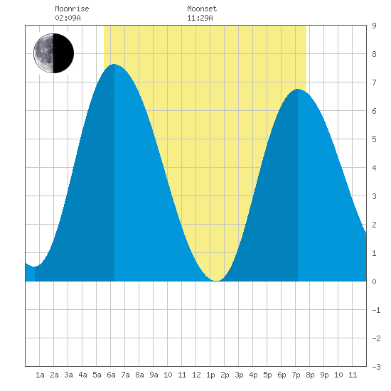 Merrimacport tide chart for Monday, May 3, 2021