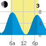 Merrimacport tide chart for Monday, May 3, 2021