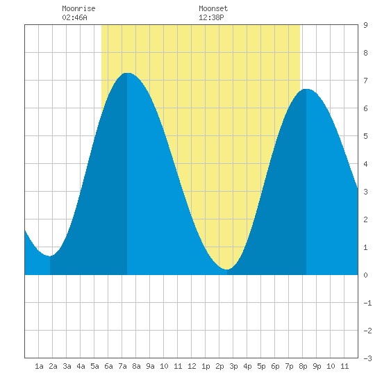 Merrimacport tide chart for Tuesday, May 4, 2021