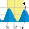 Merrimacport tide chart for Tuesday, May 4, 2021