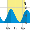 Merrimacport tide chart for Wednesday, May 5, 2021