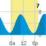 Merrimacport tide chart for Friday, May 7, 2021