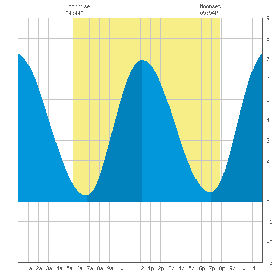 Merrimacport tide chart for Sunday, May 9, 2021