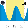Merrimacport tide chart for Thursday, June 10, 2021