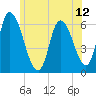 Merrimacport tide chart for Saturday, June 12, 2021