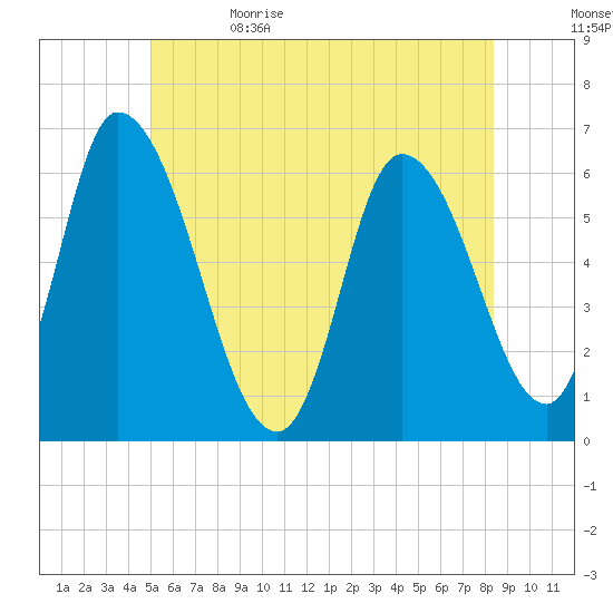 Merrimacport tide chart for Monday, June 14, 2021