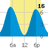 Merrimacport tide chart for Wednesday, June 16, 2021