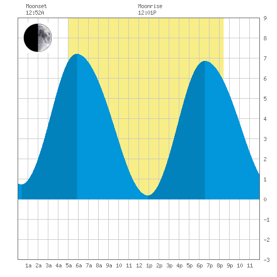 Merrimacport tide chart for Thursday, June 17, 2021