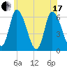 Merrimacport tide chart for Thursday, June 17, 2021
