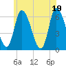 Merrimacport tide chart for Saturday, June 19, 2021