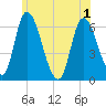 Merrimacport tide chart for Tuesday, June 1, 2021
