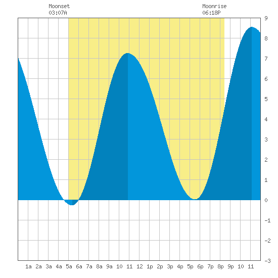 Merrimacport tide chart for Tuesday, June 22, 2021