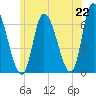 Merrimacport tide chart for Tuesday, June 22, 2021