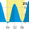 Merrimacport tide chart for Wednesday, June 23, 2021