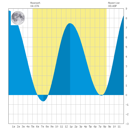 Merrimacport tide chart for Thursday, June 24, 2021