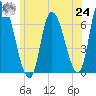 Merrimacport tide chart for Thursday, June 24, 2021