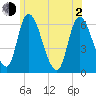 Merrimacport tide chart for Wednesday, June 2, 2021