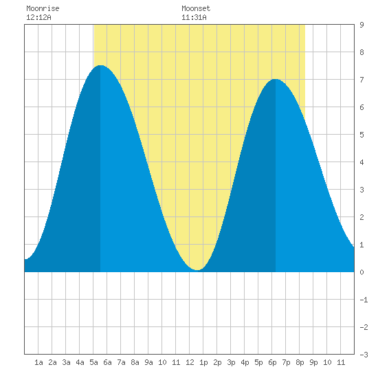Merrimacport tide chart for Wednesday, June 30, 2021