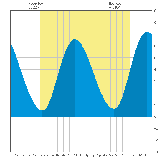Merrimacport tide chart for Sunday, June 6, 2021