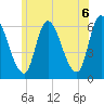Merrimacport tide chart for Sunday, June 6, 2021