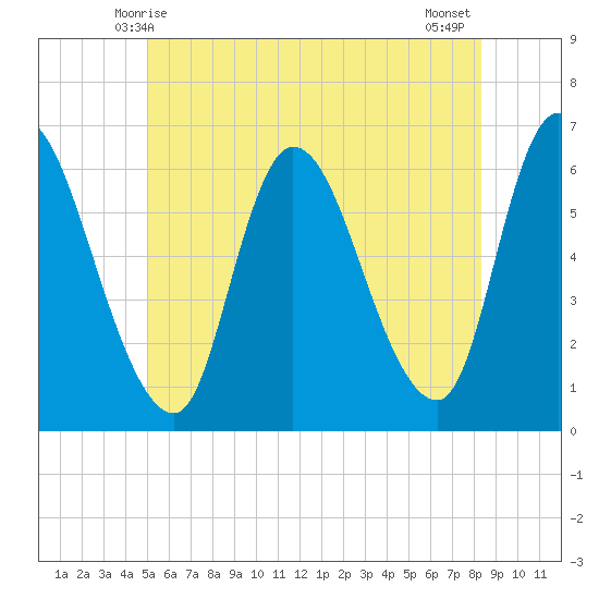 Merrimacport tide chart for Monday, June 7, 2021