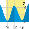 Merrimacport tide chart for Monday, June 7, 2021