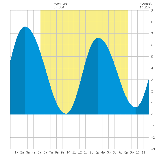 Merrimacport tide chart for Monday, July 12, 2021