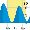 Merrimacport tide chart for Monday, July 12, 2021