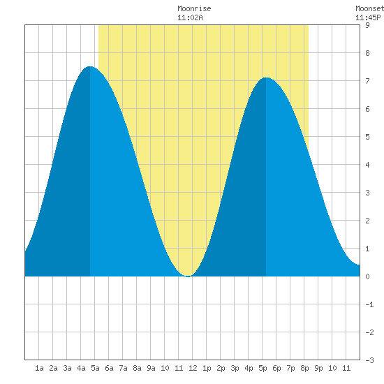 Merrimacport tide chart for Thursday, July 15, 2021