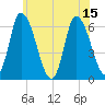 Merrimacport tide chart for Thursday, July 15, 2021