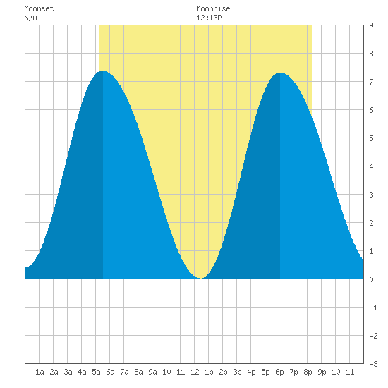 Merrimacport tide chart for Friday, July 16, 2021