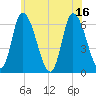 Merrimacport tide chart for Friday, July 16, 2021