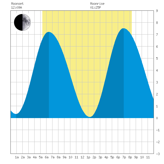 Merrimacport tide chart for Saturday, July 17, 2021