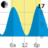 Merrimacport tide chart for Saturday, July 17, 2021