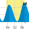 Merrimacport tide chart for Sunday, July 18, 2021