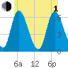 Merrimacport tide chart for Thursday, July 1, 2021