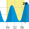 Merrimacport tide chart for Tuesday, July 20, 2021