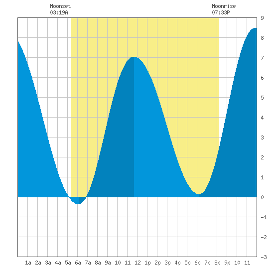 Merrimacport tide chart for Thursday, July 22, 2021