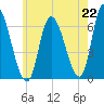 Merrimacport tide chart for Thursday, July 22, 2021