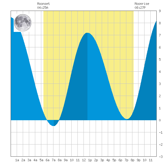 Merrimacport tide chart for Friday, July 23, 2021
