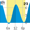Merrimacport tide chart for Friday, July 23, 2021