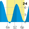 Merrimacport tide chart for Saturday, July 24, 2021