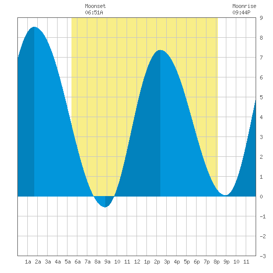 Merrimacport tide chart for Sunday, July 25, 2021