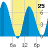 Merrimacport tide chart for Sunday, July 25, 2021