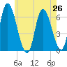 Merrimacport tide chart for Monday, July 26, 2021