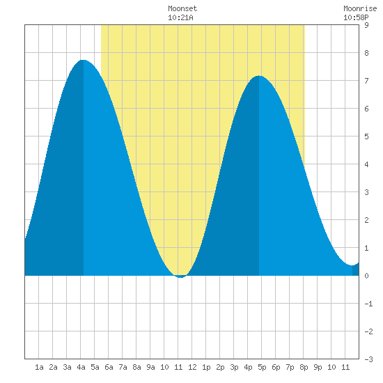 Merrimacport tide chart for Wednesday, July 28, 2021