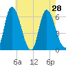Merrimacport tide chart for Wednesday, July 28, 2021