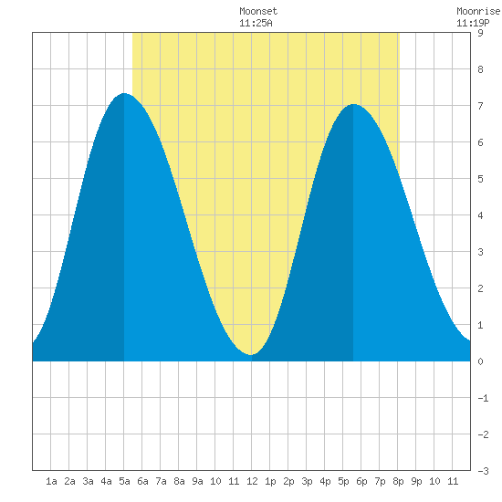 Merrimacport tide chart for Thursday, July 29, 2021