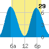 Merrimacport tide chart for Thursday, July 29, 2021